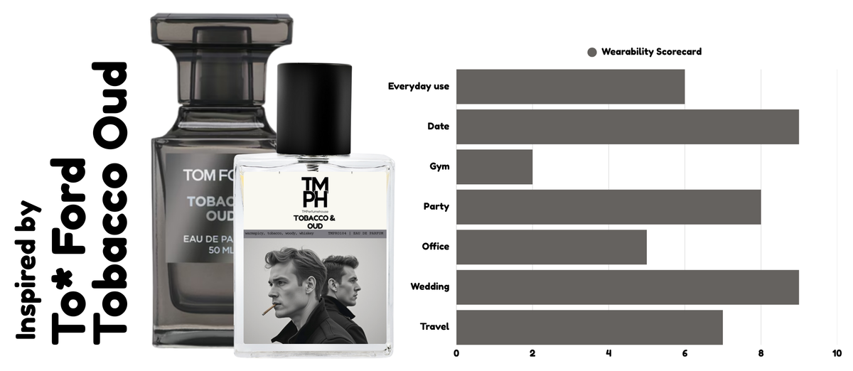 Tobacco & Oud - Inspired by To* Ford Tobacco Oud +13 usage chart