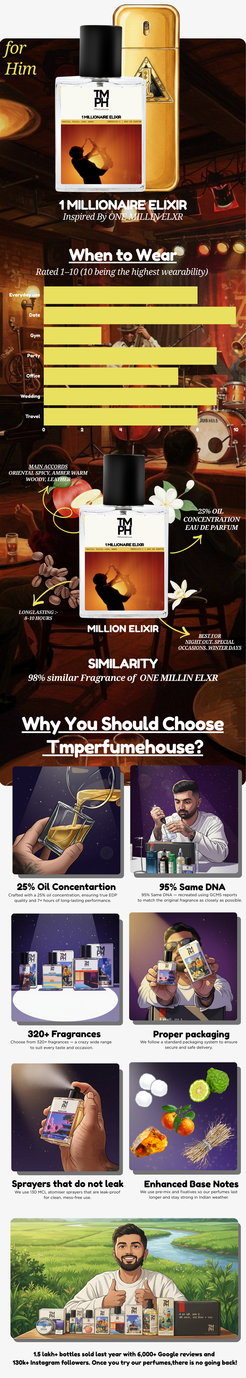 1 Millionaire Elixir - Inspired Perfume | TMPerfumehouse usage chart