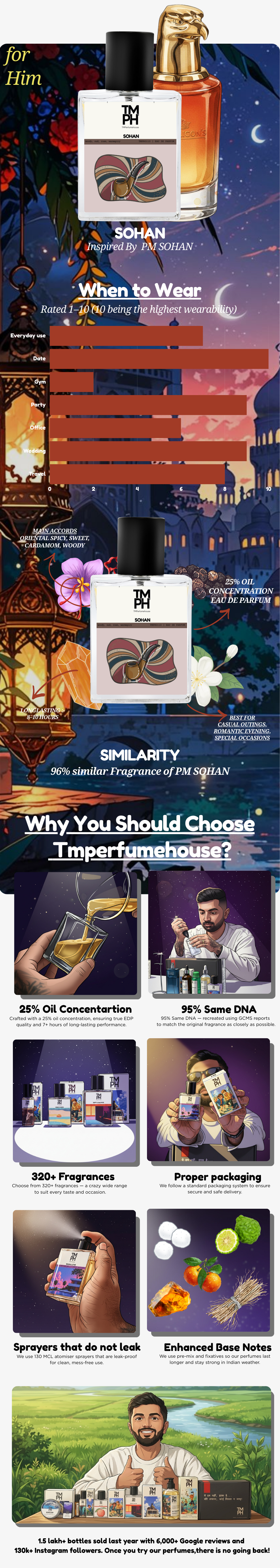 Phantom Essence - Inspired perfume | TMPerfumehouse usage chart