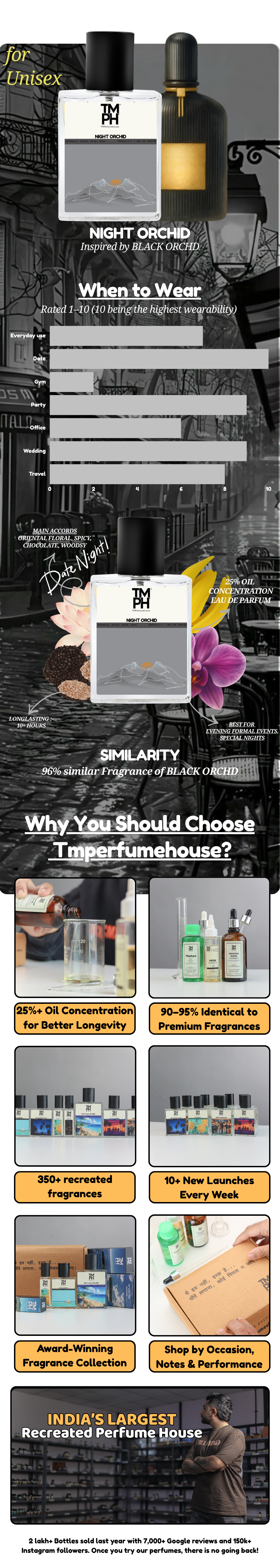 Night Orchid - WH Inspired perfume | TMPerfumehouse usage chart