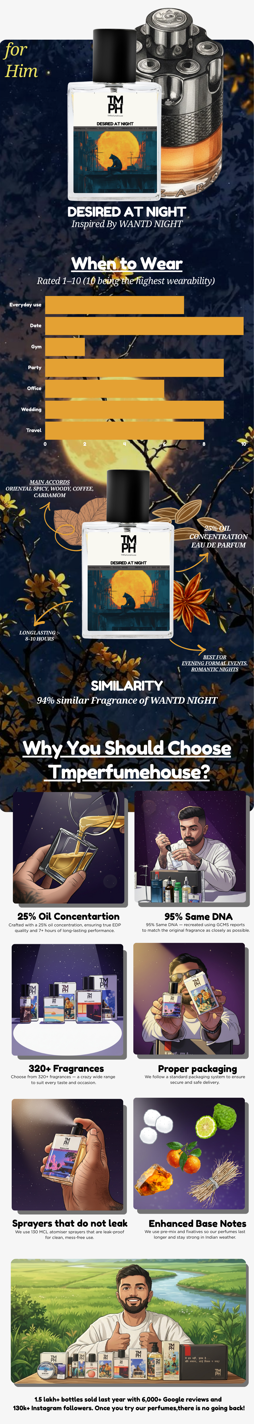Desired at night -Inspired perfume | TMPerfumehouse usage chart
