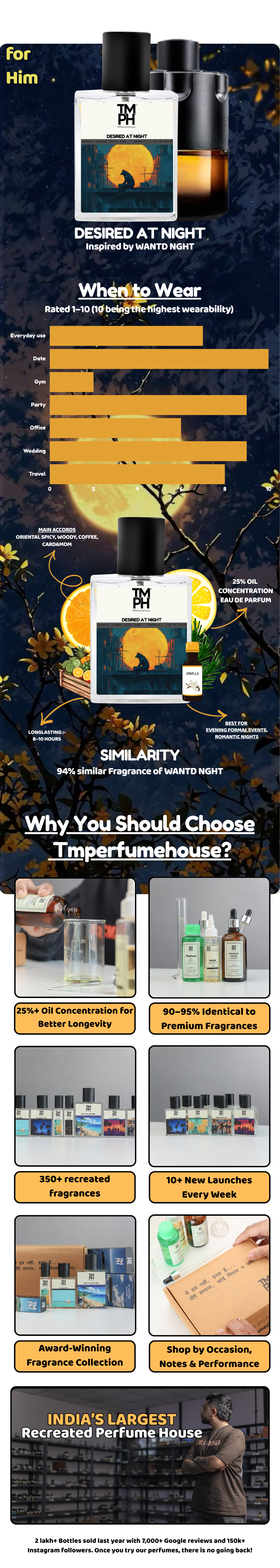 Desired at night -Inspired perfume | TMPerfumehouse usage chart