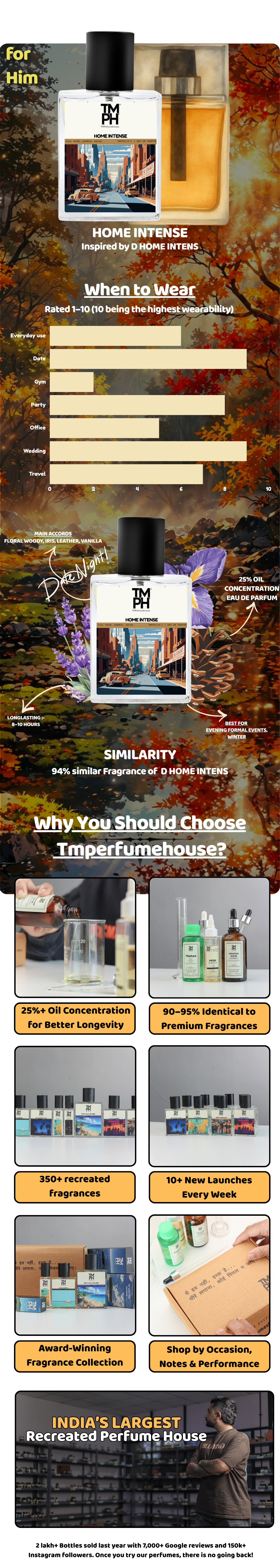 Home Intense - WH Inspired perfume | TMPerfumehouse usage chart