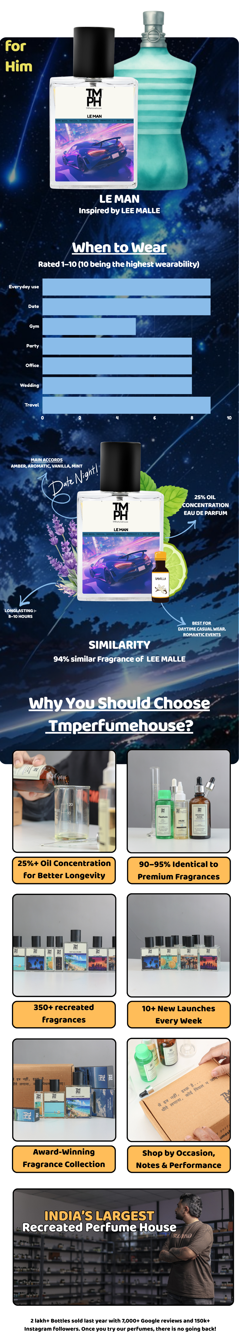 Le Man - DG Inspired perfume | TMPerfumehouse usage chart