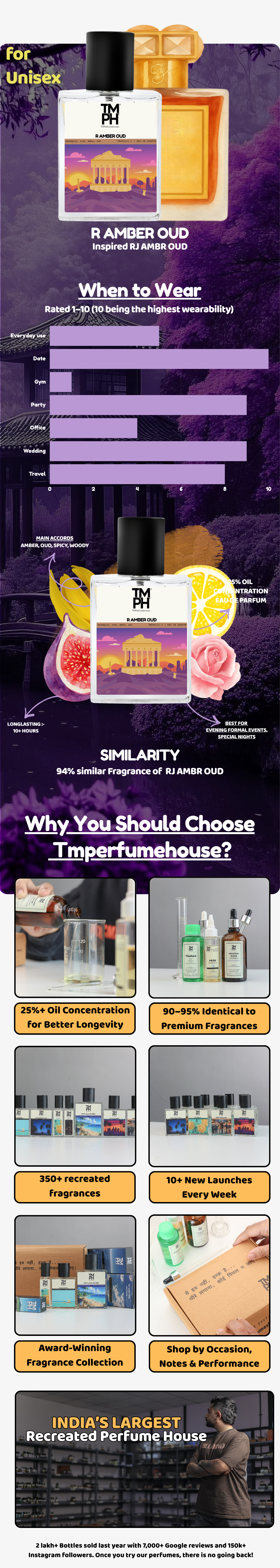R Amber Oud - Inspired perfume | TMPerfumehouse usage chart