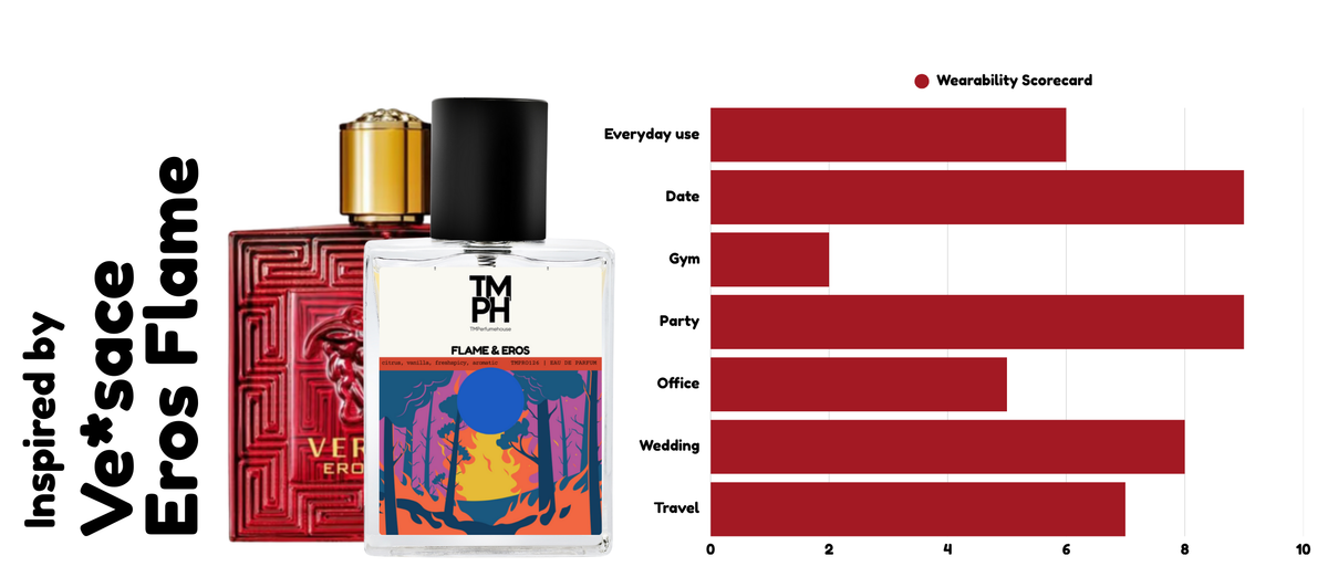 Aros Flame - LG Inspired perfume | TMPerfumehouse usage chart