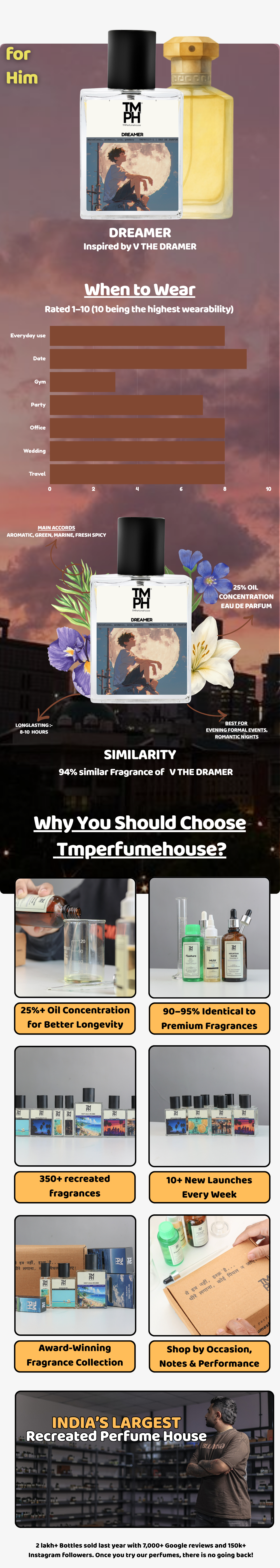 Dreamer - Inspired perfume | TMPerfumehouse usage chart