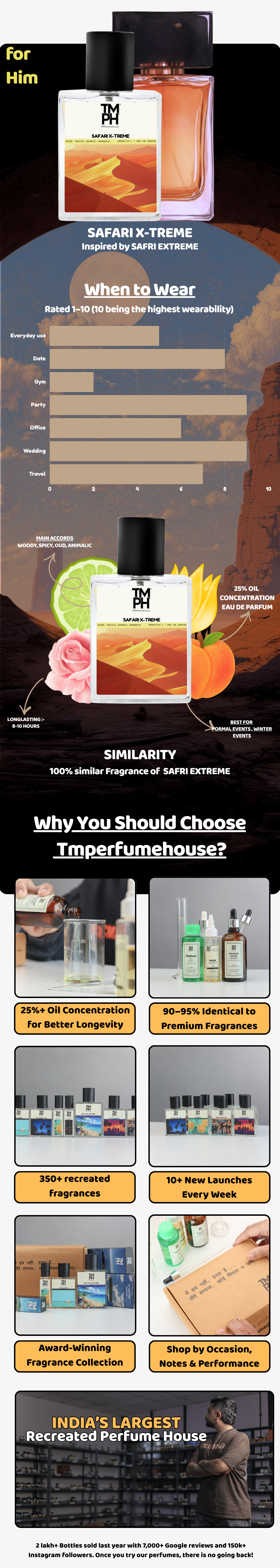 Safari X-treme - Inspired Perfume | TMPerfumehouse usage chart