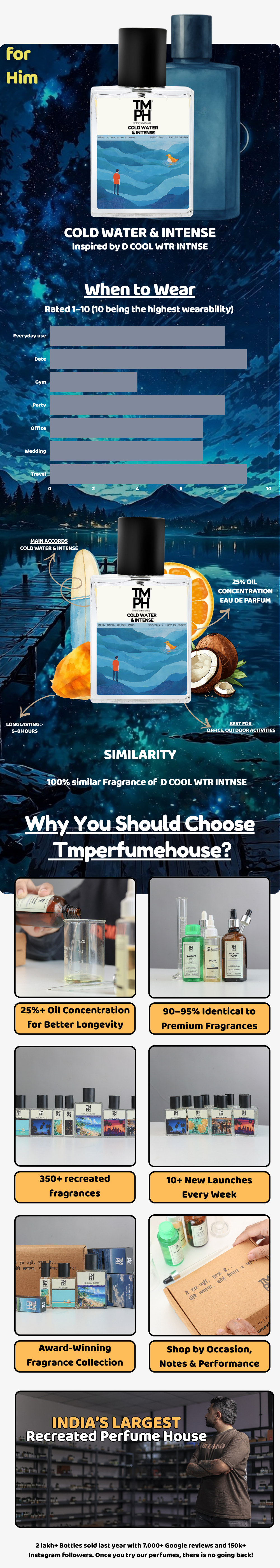 Aqua Water & Intense - DG Inspired perfume | TMPerfumehouse usage chart