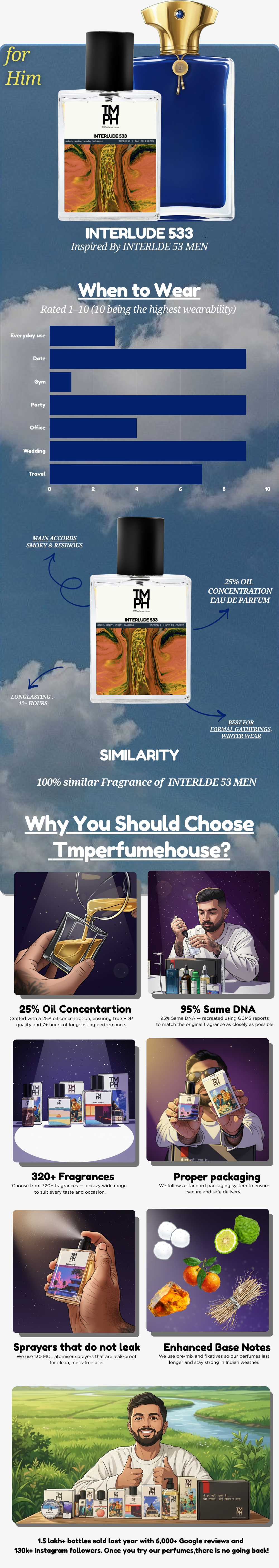 Interlude 533 - Inspired perfume | TMPerfumehouse usage chart