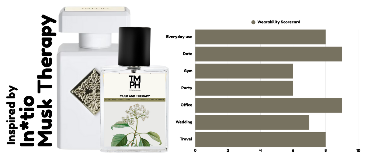 Musk Terra - Inspired perfume | TMPerfumehouse usage chart