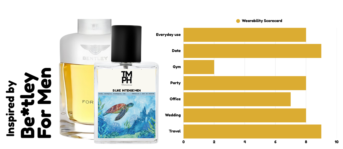 Be Intense Men - Inspired perfume | TMPerfumehouse usage chart