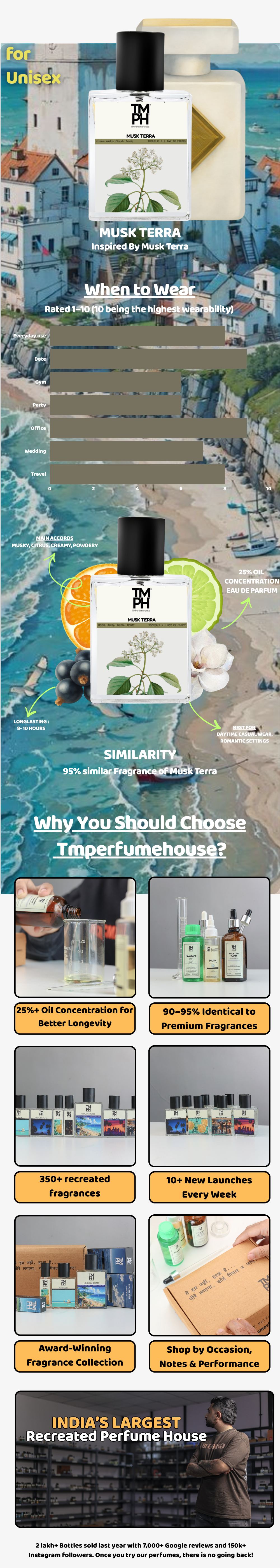 Musk Terra - Inspired perfume | TMPerfumehouse usage chart