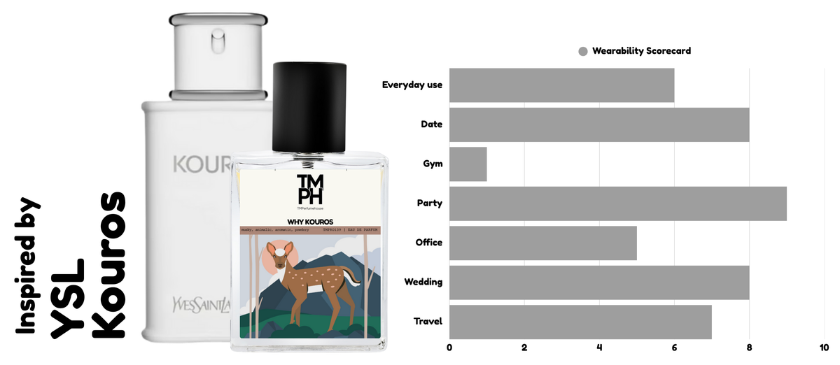 Why Curos - 10 ml usage chart