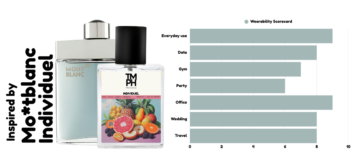 Individuel - Inspired Perfume | TMPerfumehouse usage chart