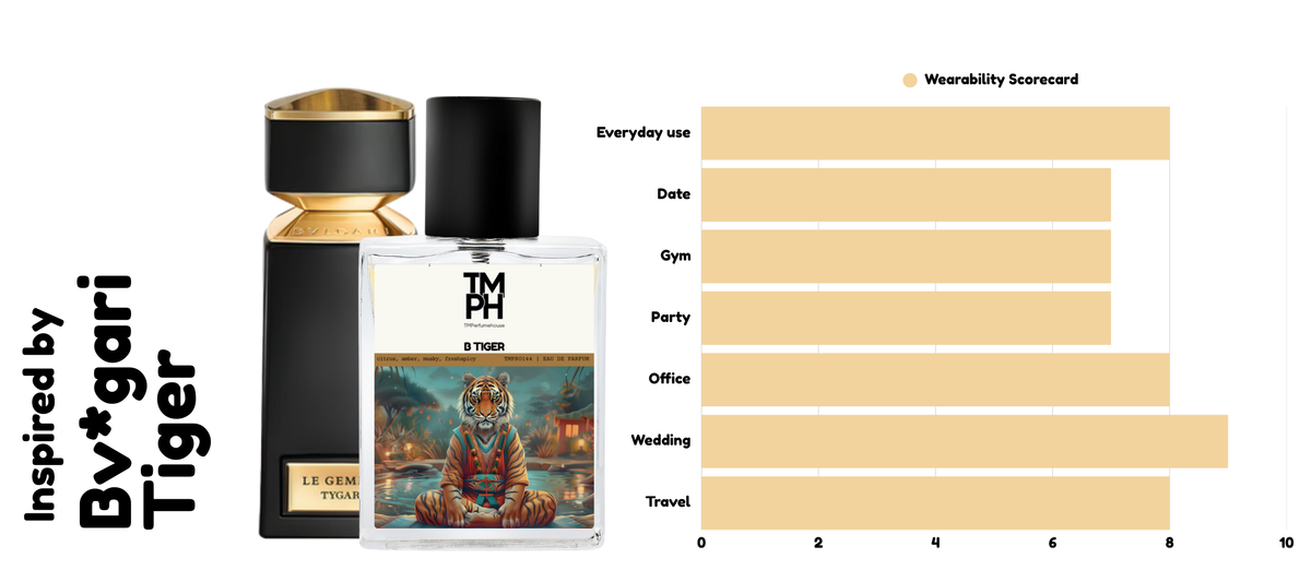 B tiger - Inspired by B*lgari tiger usage chart