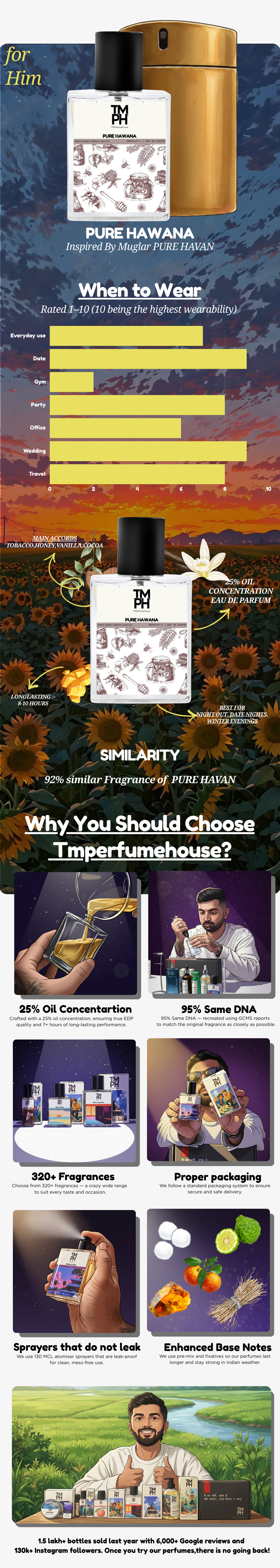 Havana Pure |  Inspired perfume | TMPerfumehouse usage chart