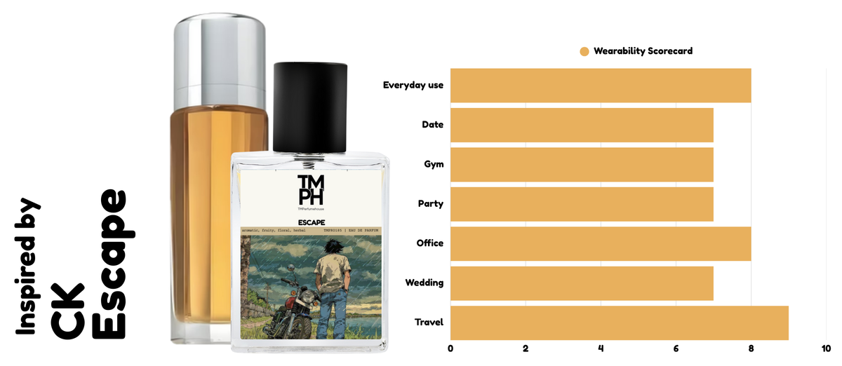 Escape -10ml usage chart