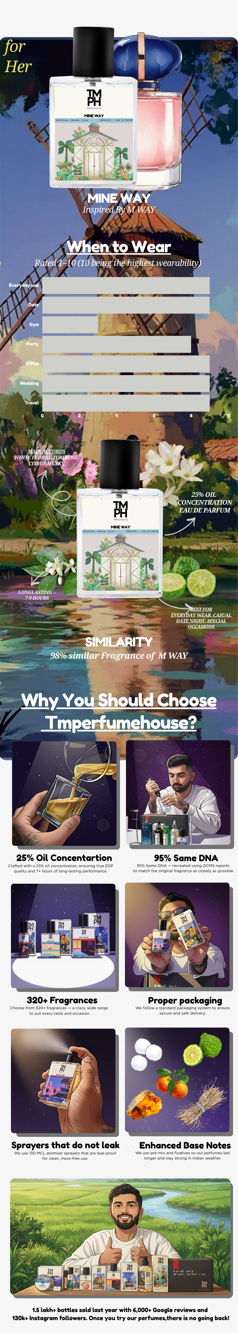 Mine way - Inspired perfume | TMPerfumehouse usage chart