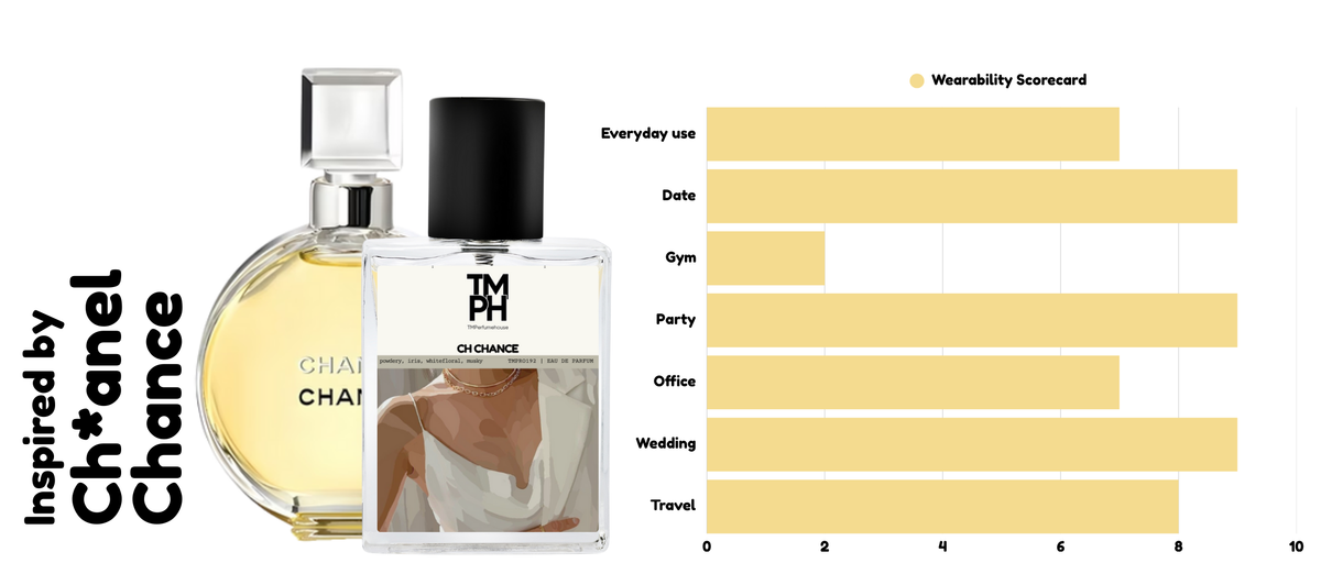 Ch chance - Inspired by Ch*nel Chance usage chart