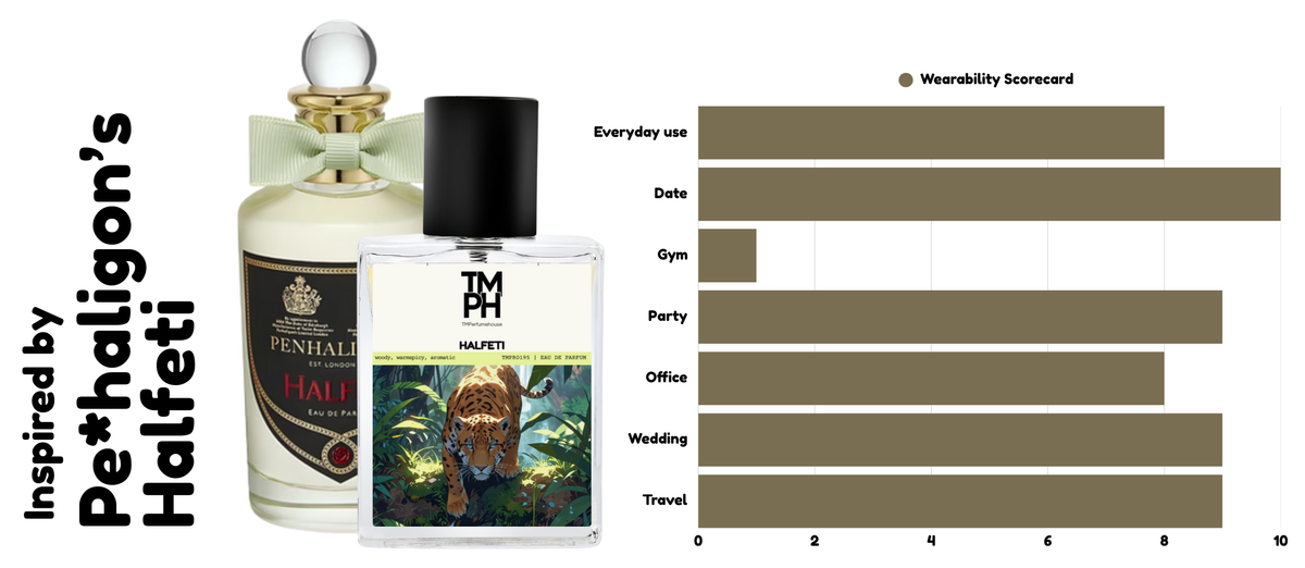 Halfera Leather - Inspired perfume | TMPerfumehouse usage chart