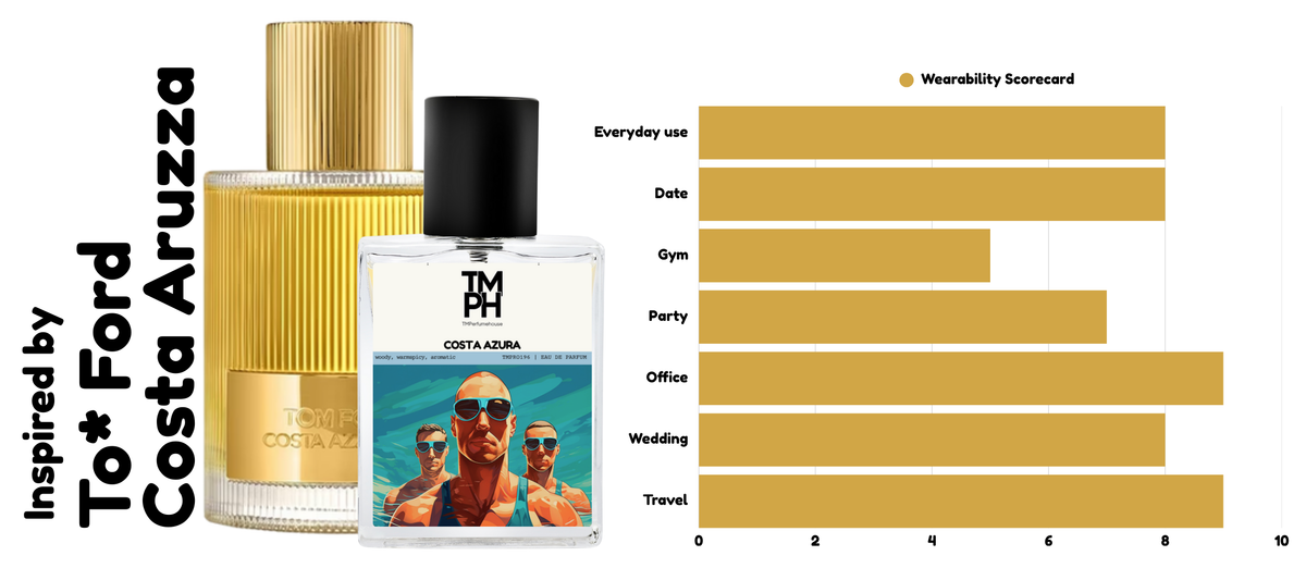 Costa Azzurra - Inspired by To* Ford Costa Azzurra usage chart