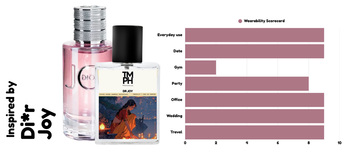 Pure Joy - Inspired perfume | TMPerfumehouse usage chart