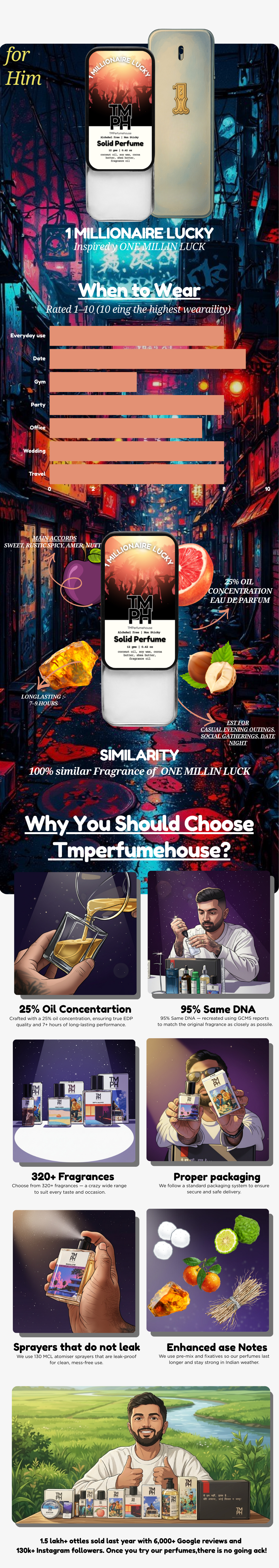 1 Millionaire & Lucky Solid Perfume usage chart