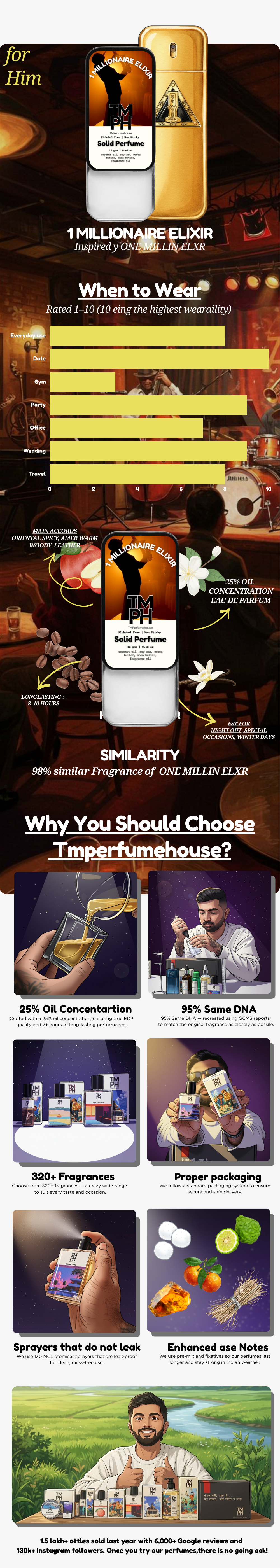 1 Millionaire elixir Solid Perfume usage chart