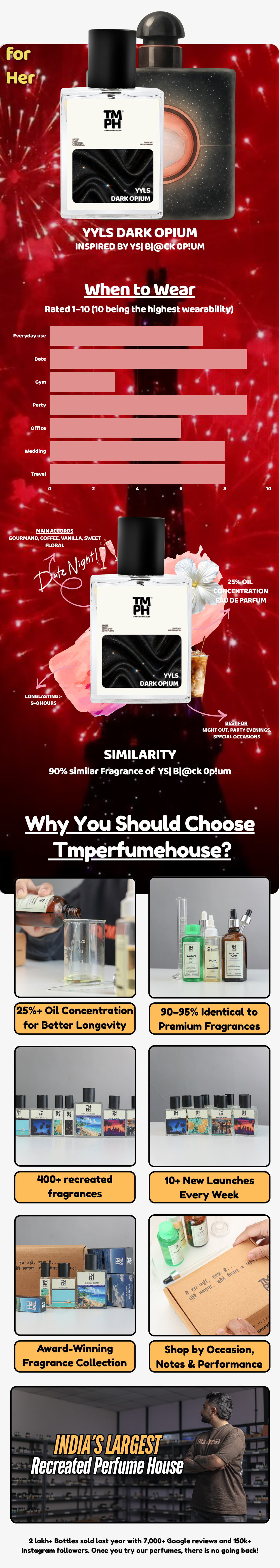 Yyls  Dark opium  – DG Inspired perfume | TMPerfumehouse usage chart