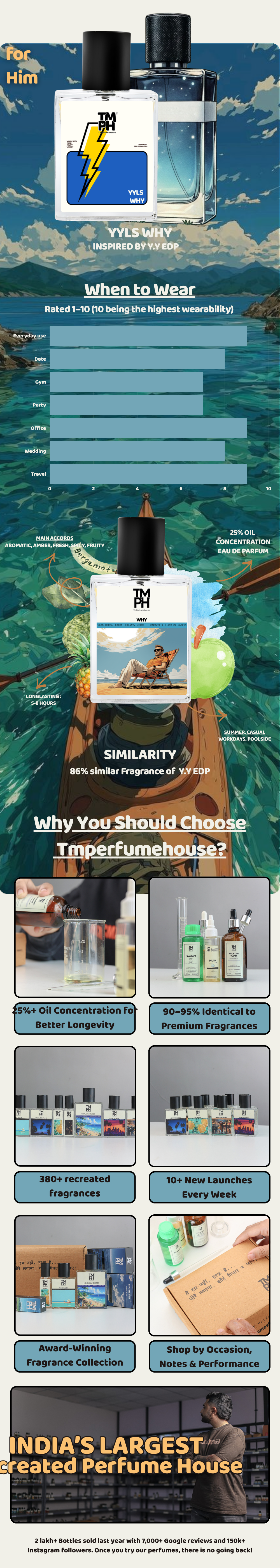 Yyls Why  - LG Inspired perfume | TMPerfumehouse usage chart