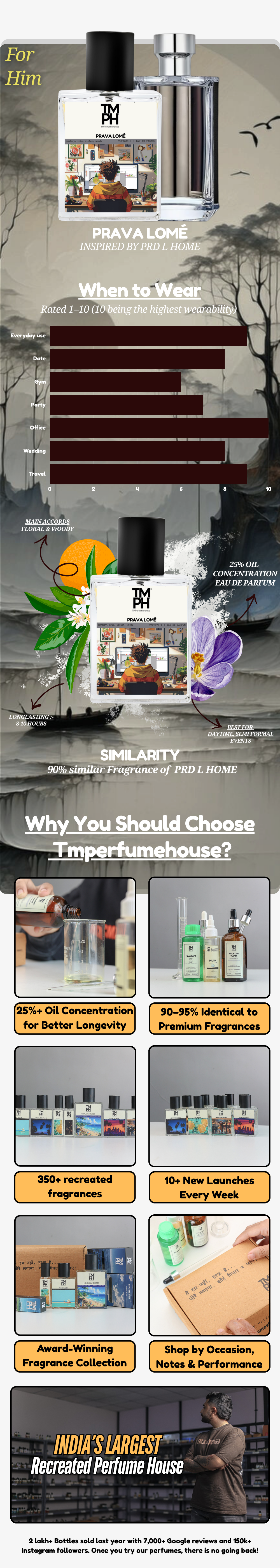 Prava Lomé - LG Inspired perfume | TMPerfumehouse usage chart