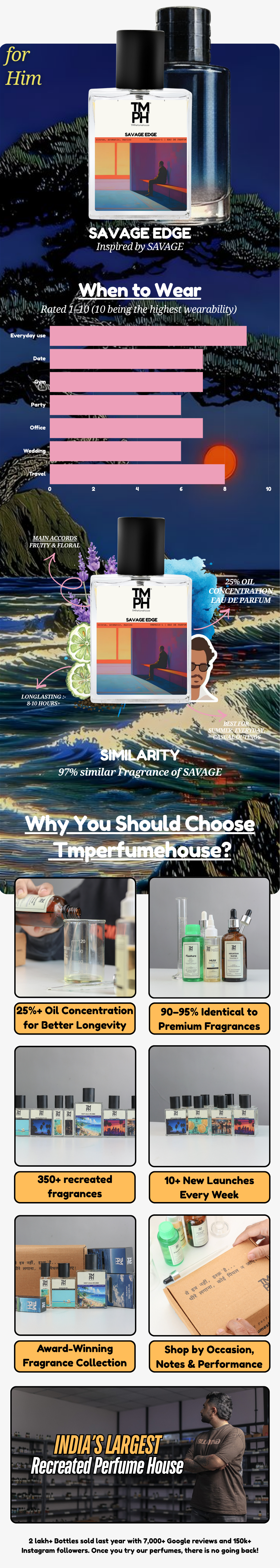 Savage Edge - WH Inspired perfume  | TMPerfumehouse usage chart