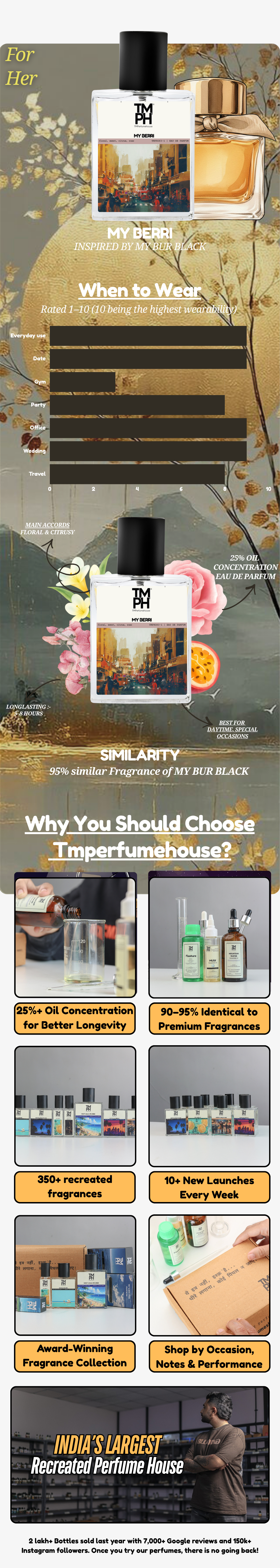 My Berri - DG Inspired perfume | TMPerfumehouse usage chart