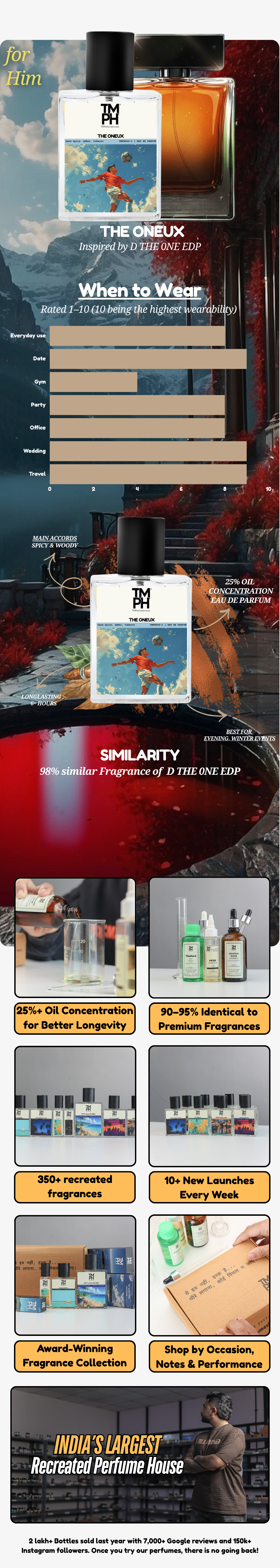 The Oneux - Inspired perfume | TMPerfumehouse usage chart