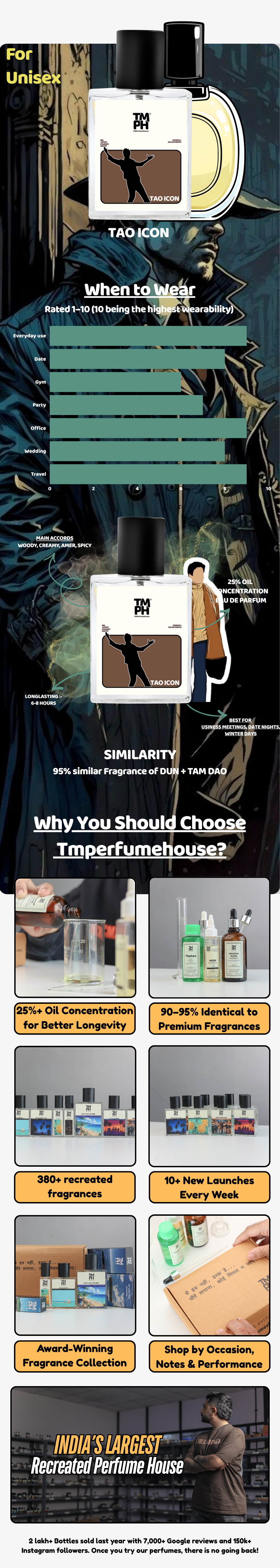 Tao Icon -LG  Inspired Perfume | TMPerfumehouse usage chart