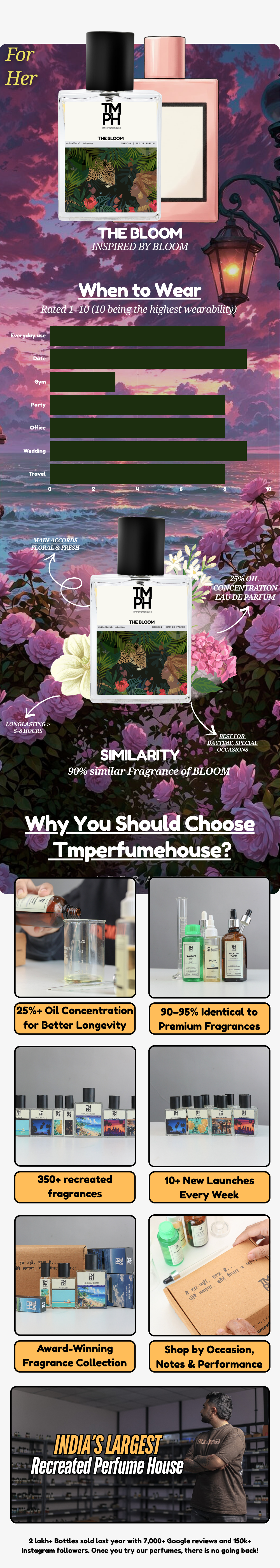 The Bloom - LG Inspired perfume | TMPerfumehouse usage chart