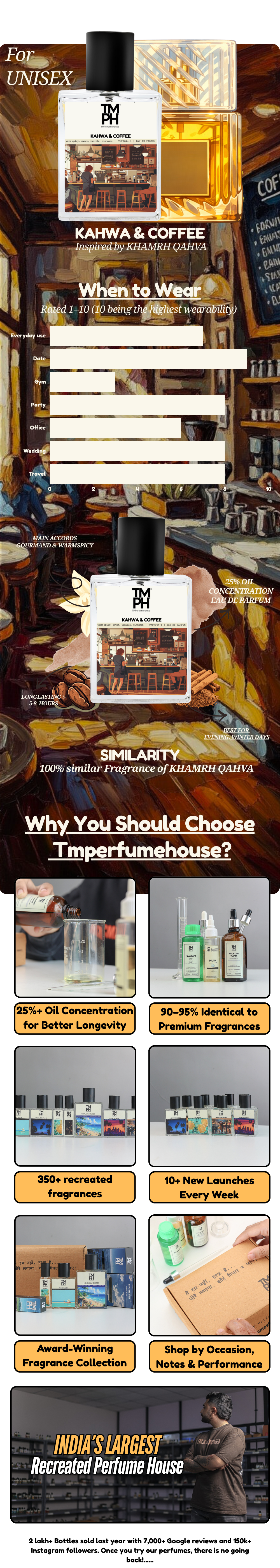 Ltfa Kahwa & Coffee - Inspired perfume | TMPerfumehouse usage chart