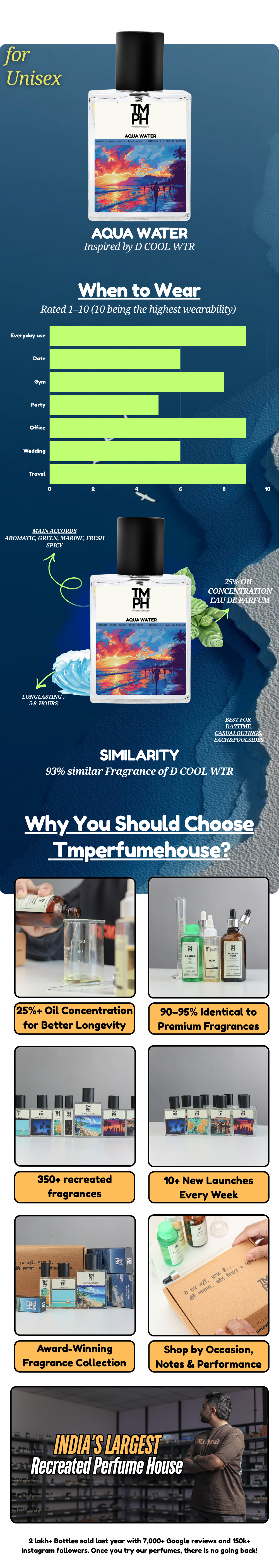 Aqua Water - DG Inspired perfume | TMPerfumehouse usage chart