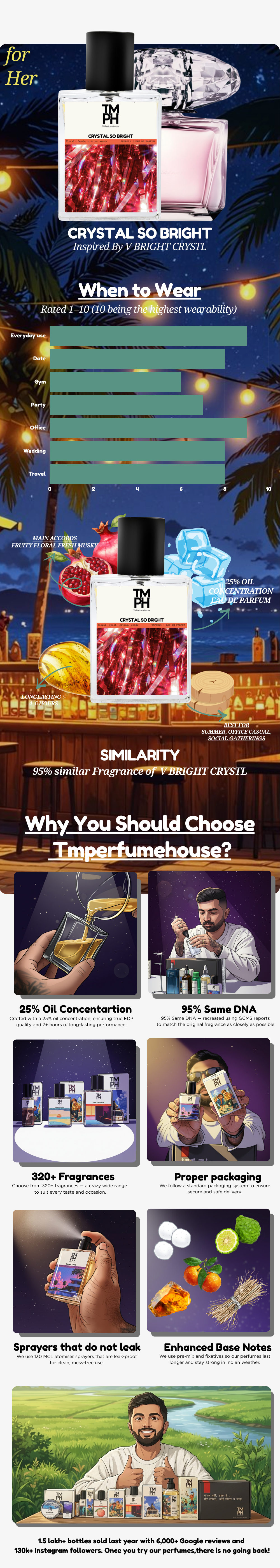 Crystal So Bright - Inspired perfume | TMPerfumehouse usage chart