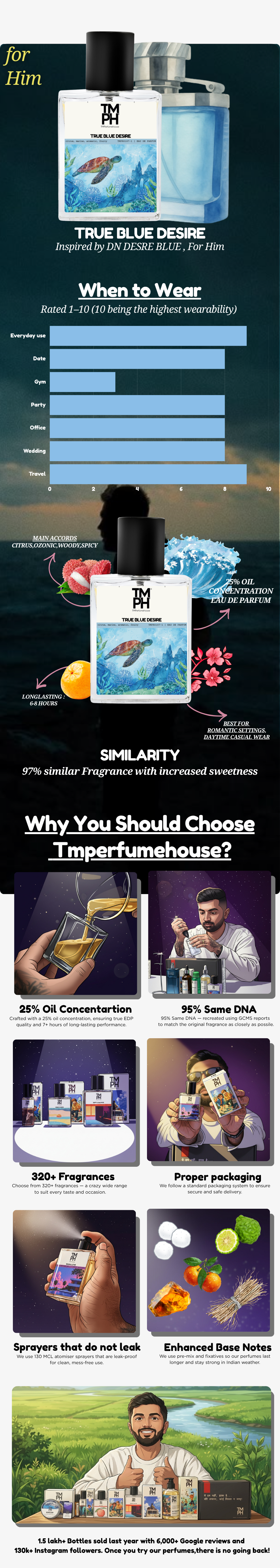 True Blue Desire - Inspired perfume | TMPerfumehouse usage chart