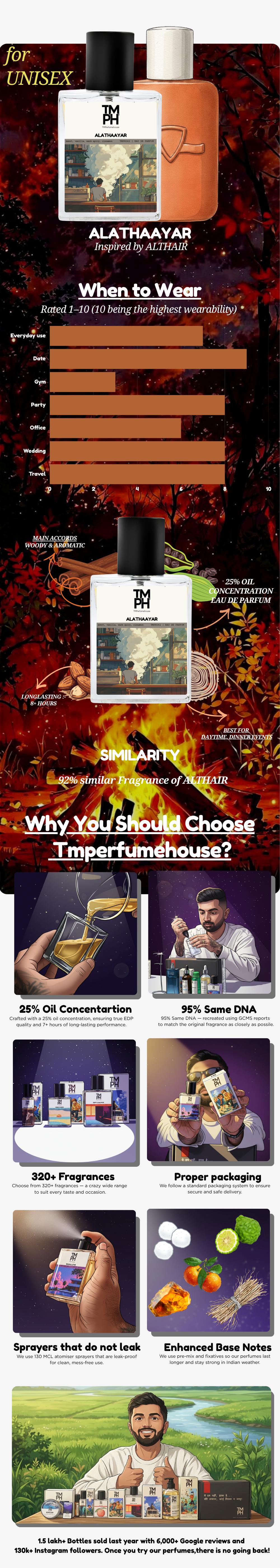Alathaayar -WH Inspired perfume | TMPerfumehouse usage chart