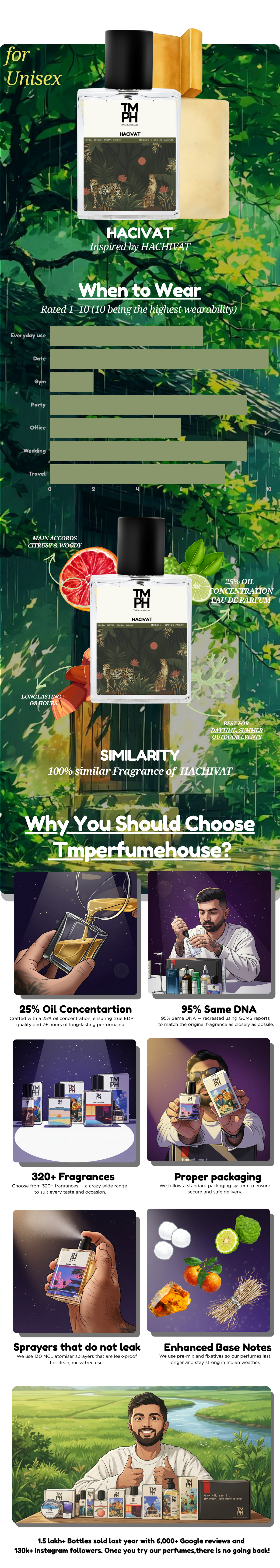Hacivat -Inspired Perfume | TMPerfumehouse usage chart