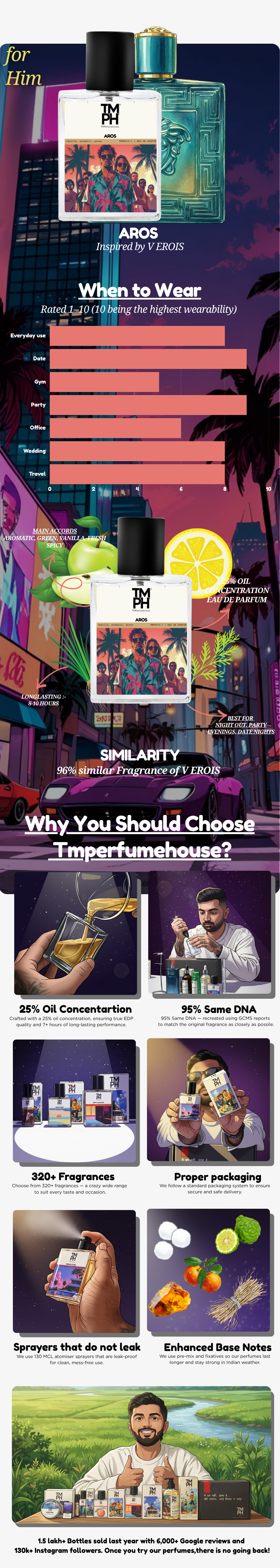 Aros - Inspired perfume  | TMPerfumehouse usage chart
