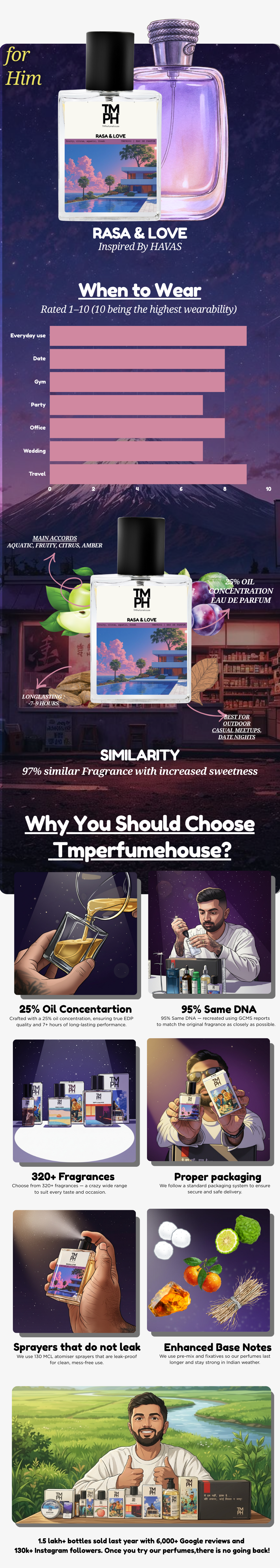 Rasa & Love -  Inspired perfume | TMPerfumehouse usage chart