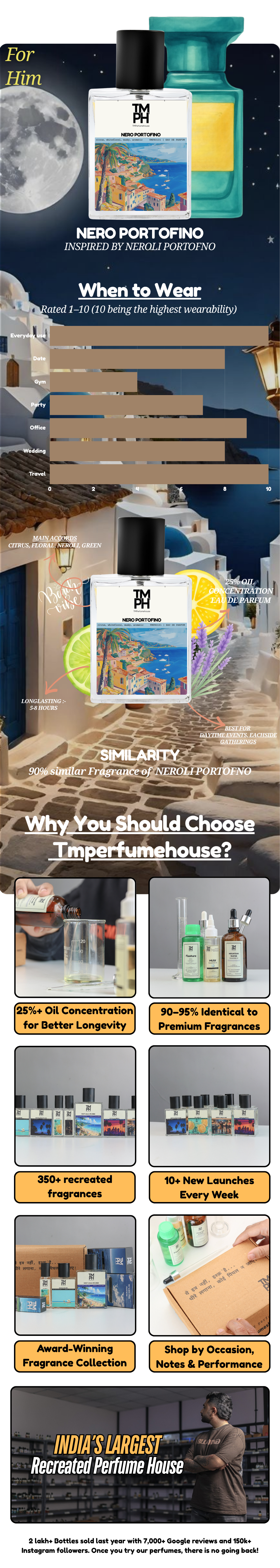 Nero portofino - LG Inspired Perfume | TMPerfumehouse usage chart