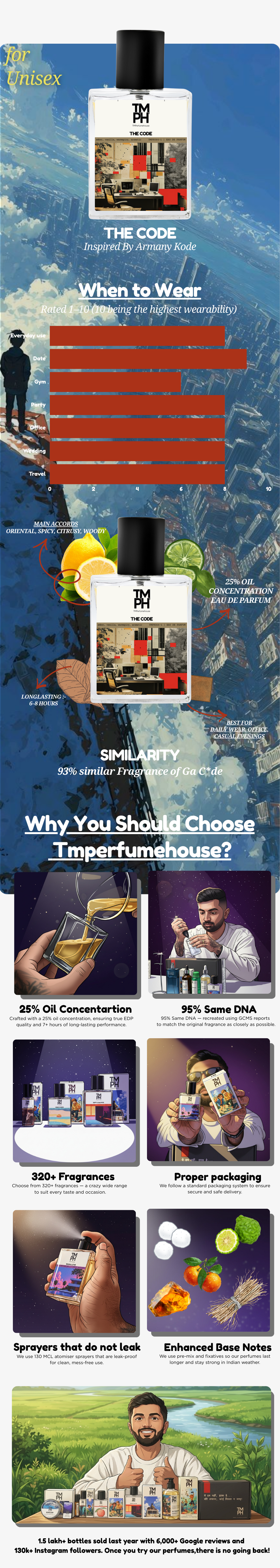 The code - DG Inspired perfume | TMPerfumehouse usage chart