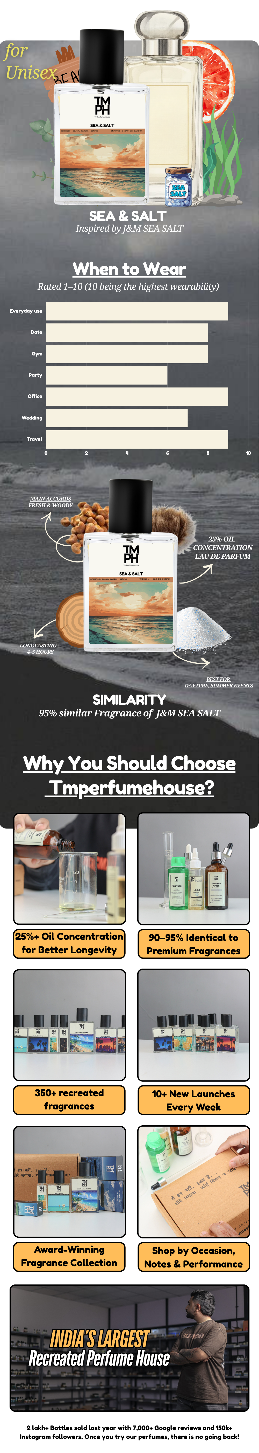 Sea & Salt - LG Inspired Perfume | TMPerfumehouse usage chart