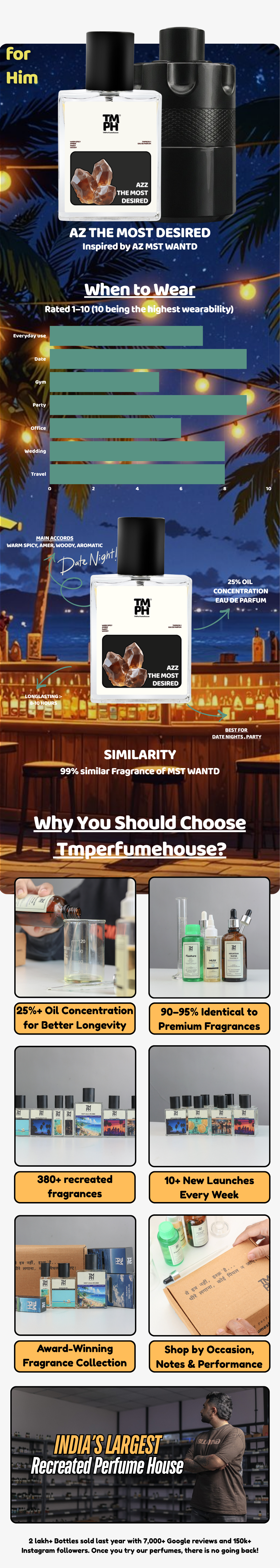 Azz The Most Desired - LG Inspired perfume  | TMPerfumehouse usage chart
