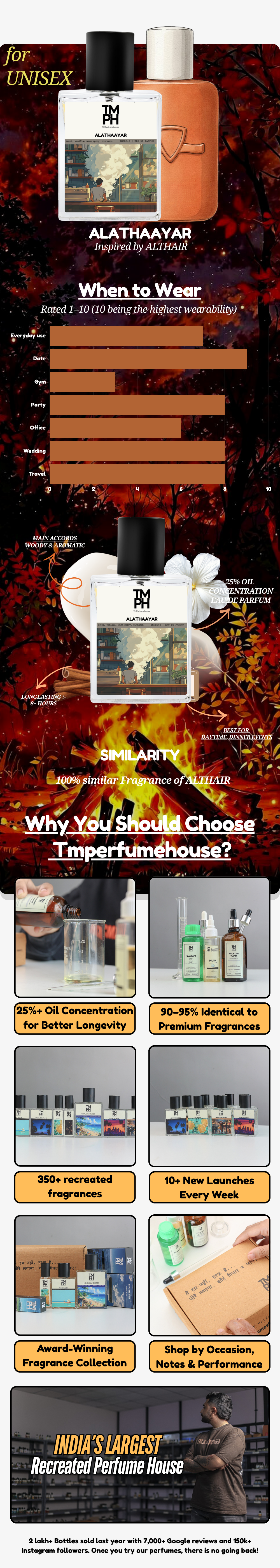 Alathaayar -WH Inspired perfume | TMPerfumehouse usage chart